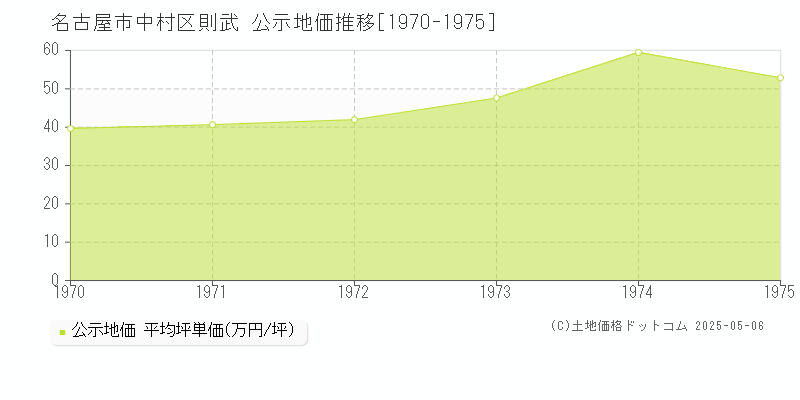 則武(名古屋市中村区)の公示地価推移グラフ(坪単価)[1970-1975年]