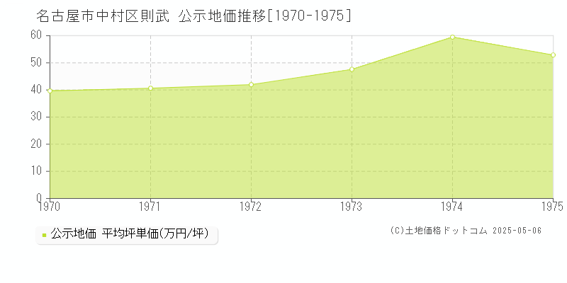 名古屋市中村区則武の地価公示推移グラフ 