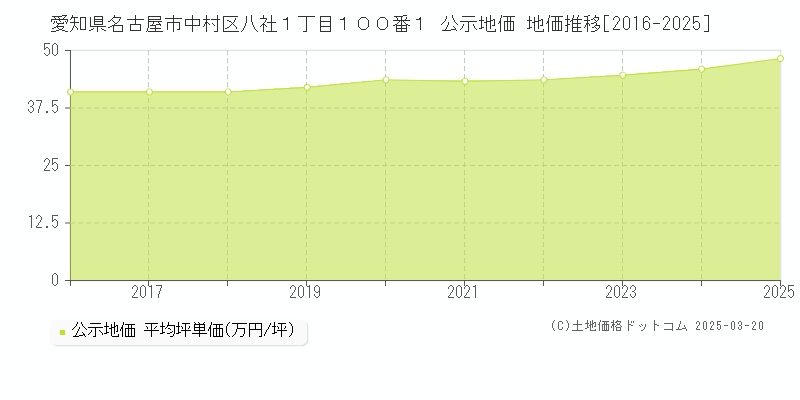 愛知県名古屋市中村区八社１丁目１００番１ 公示地価 地価推移[2016-2025]
