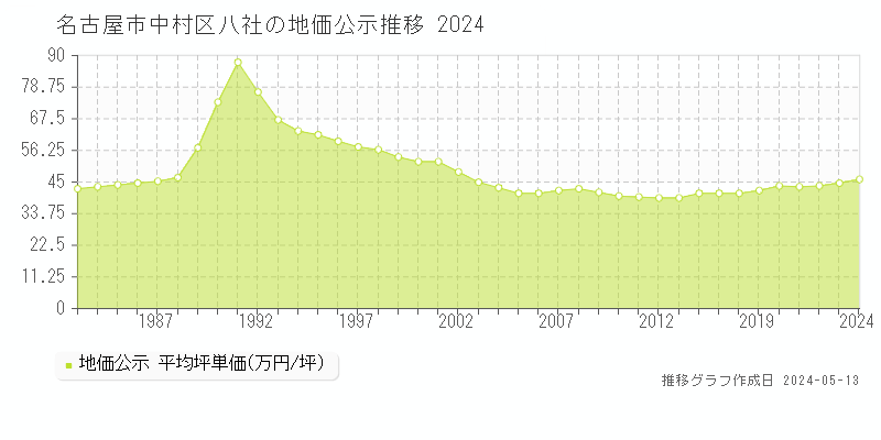 名古屋市中村区八社の地価公示推移グラフ 
