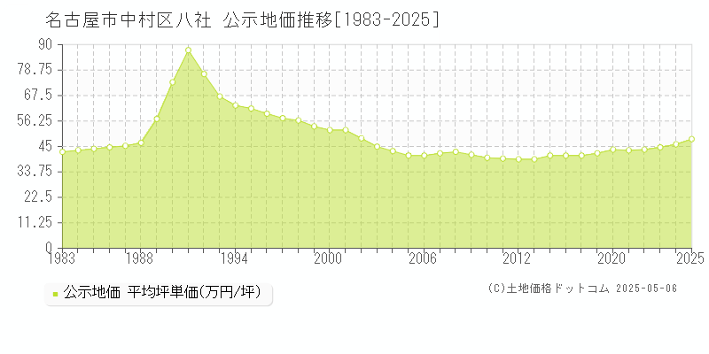 八社(名古屋市中村区)の公示地価推移グラフ(坪単価)[1983-2025年]