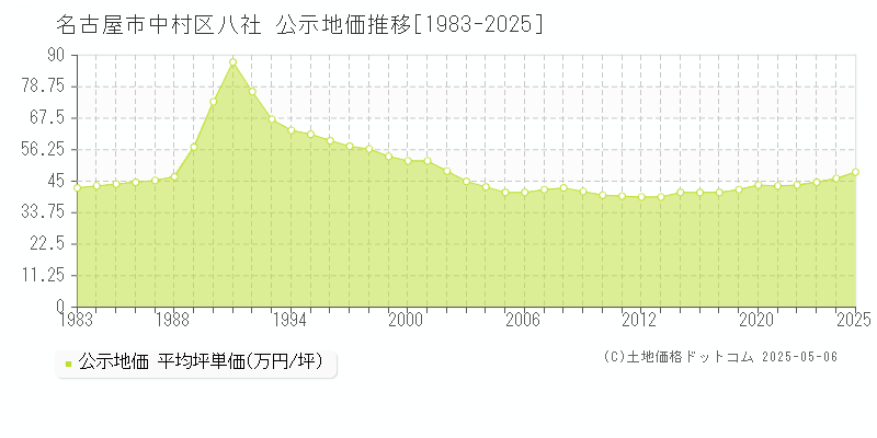 名古屋市中村区八社の地価公示推移グラフ 