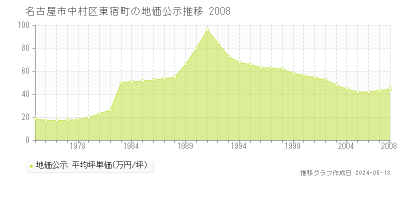 名古屋市中村区東宿町の地価公示推移グラフ 