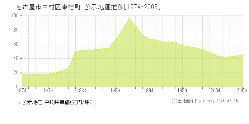 東宿町(名古屋市中村区)の公示地価推移グラフ(坪単価)[1974-2008年]