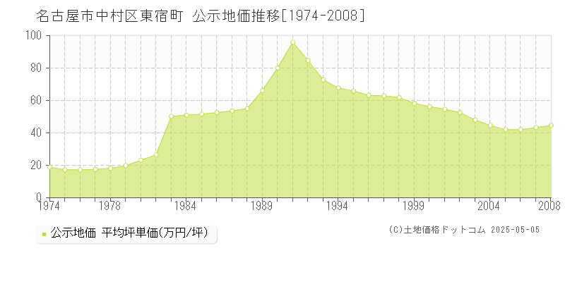 名古屋市中村区東宿町の地価公示推移グラフ 