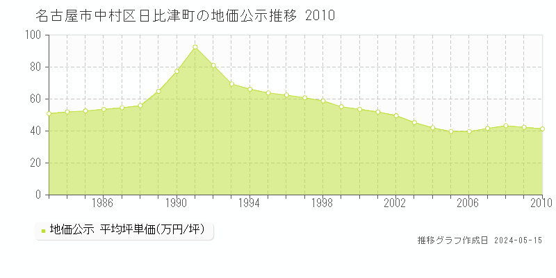 名古屋市中村区日比津町の地価公示推移グラフ 