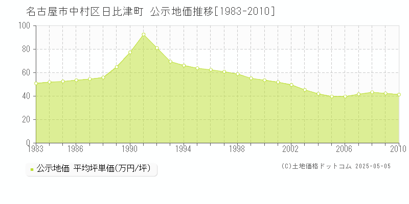 日比津町(名古屋市中村区)の公示地価推移グラフ(坪単価)[1983-2010年]