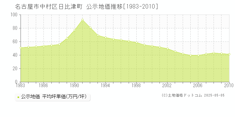 名古屋市中村区日比津町の地価公示推移グラフ 