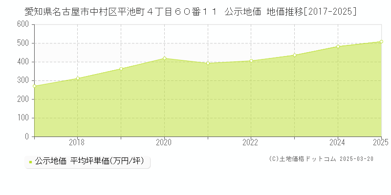 愛知県名古屋市中村区平池町４丁目６０番１１ 公示地価 地価推移[2017-2025]