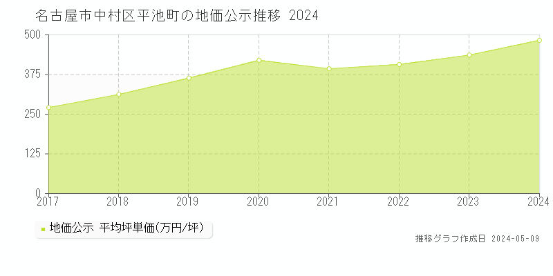 名古屋市中村区平池町の地価公示推移グラフ 