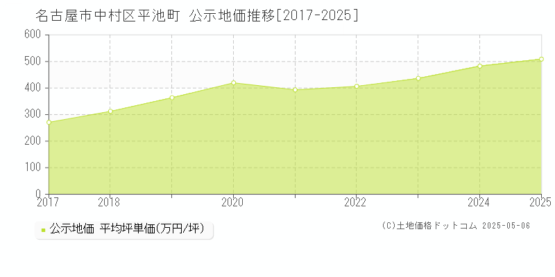 平池町(名古屋市中村区)の公示地価推移グラフ(坪単価)[2017-2025年]
