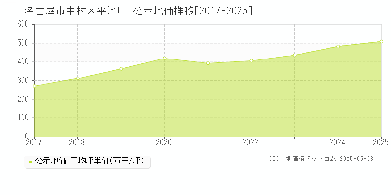 名古屋市中村区平池町の地価公示推移グラフ 