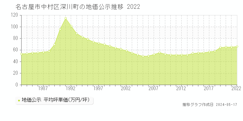 名古屋市中村区深川町の地価公示推移グラフ 