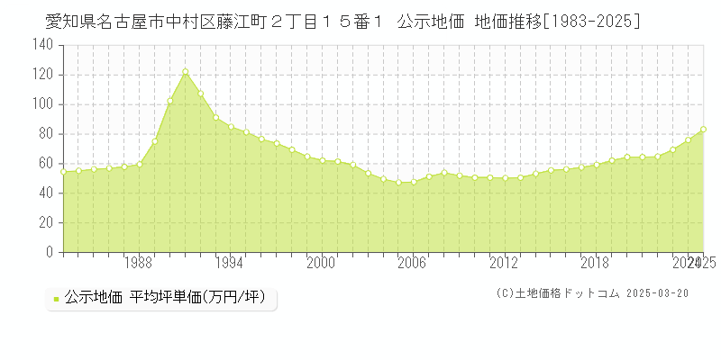 愛知県名古屋市中村区藤江町２丁目１５番１ 公示地価 地価推移[1983-2025]