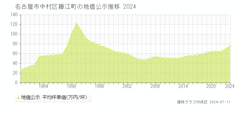 名古屋市中村区藤江町の地価公示推移グラフ 