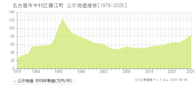 藤江町(名古屋市中村区)の公示地価推移グラフ(坪単価)[1979-2025年]