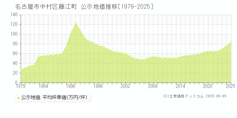 名古屋市中村区藤江町の地価公示推移グラフ 