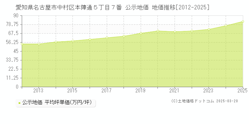 愛知県名古屋市中村区本陣通５丁目７番 公示地価 地価推移[2012-2025]