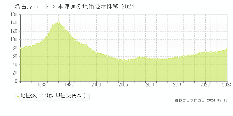 名古屋市中村区本陣通の地価公示推移グラフ 