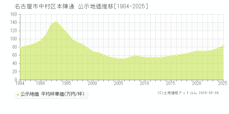 本陣通(名古屋市中村区)の公示地価推移グラフ(坪単価)[1984-2025年]