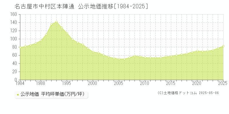 名古屋市中村区本陣通の地価公示推移グラフ 