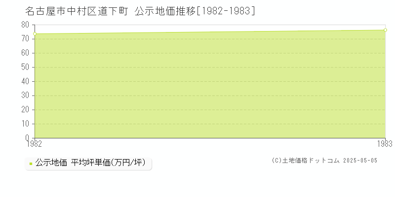 道下町(名古屋市中村区)の公示地価推移グラフ(坪単価)[1982-1983年]