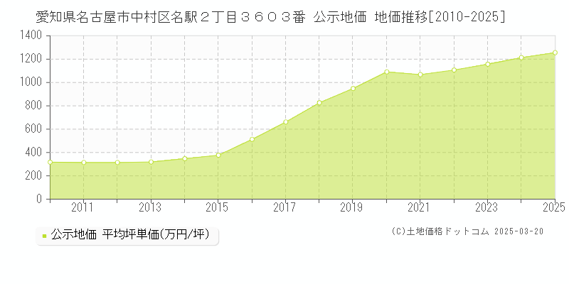 愛知県名古屋市中村区名駅２丁目３６０３番 公示地価 地価推移[2010-2025]