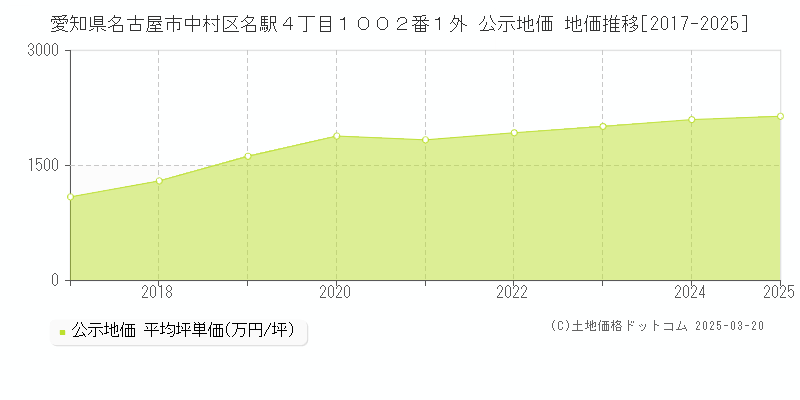 愛知県名古屋市中村区名駅４丁目１００２番１外 公示地価 地価推移[2017-2025]