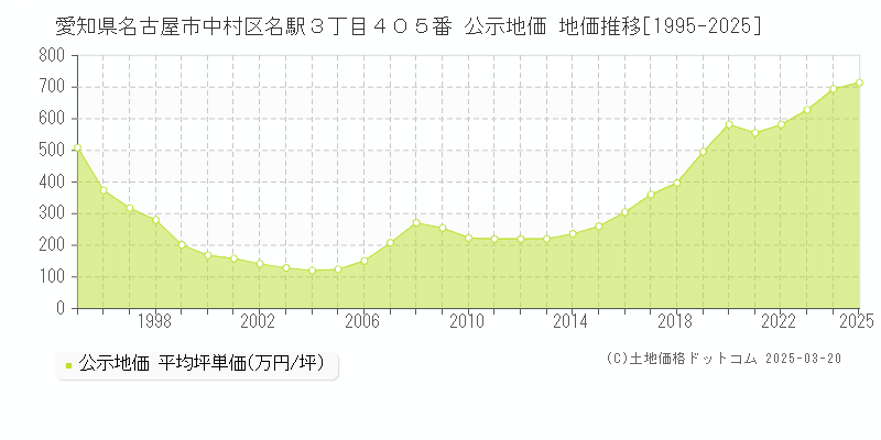 愛知県名古屋市中村区名駅３丁目４０５番 公示地価 地価推移[1995-2025]