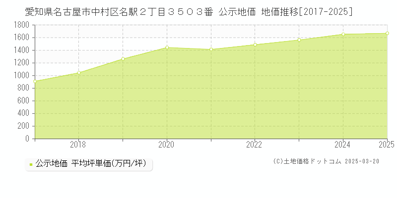 愛知県名古屋市中村区名駅２丁目３５０３番 公示地価 地価推移[2017-2025]
