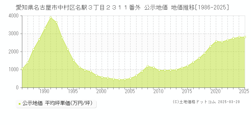 愛知県名古屋市中村区名駅３丁目２３１１番外 公示地価 地価推移[1986-2025]