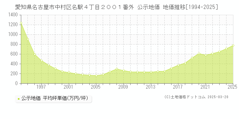 愛知県名古屋市中村区名駅４丁目２００１番外 公示地価 地価推移[1994-2025]