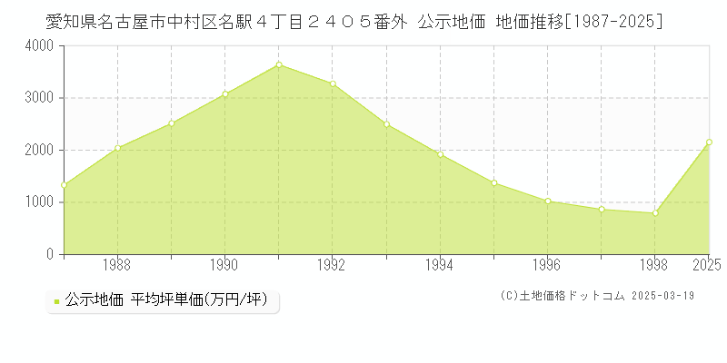 愛知県名古屋市中村区名駅４丁目２４０５番外 公示地価 地価推移[1987-2025]