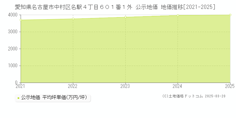 愛知県名古屋市中村区名駅４丁目６０１番１外 公示地価 地価推移[2021-2025]
