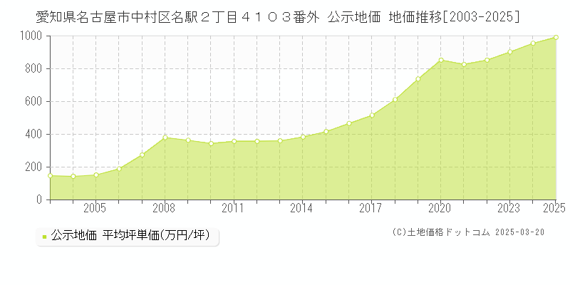 愛知県名古屋市中村区名駅２丁目４１０３番外 公示地価 地価推移[2003-2025]