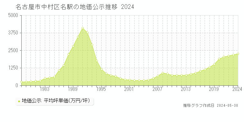 名古屋市中村区名駅の地価公示推移グラフ 