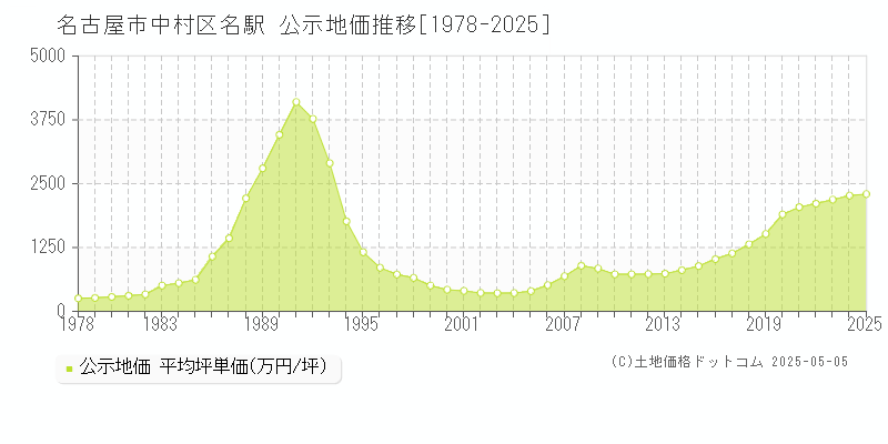 名駅(名古屋市中村区)の公示地価推移グラフ(坪単価)[1978-2025年]