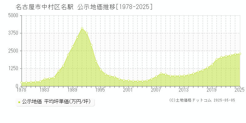 名古屋市中村区名駅の地価公示推移グラフ 