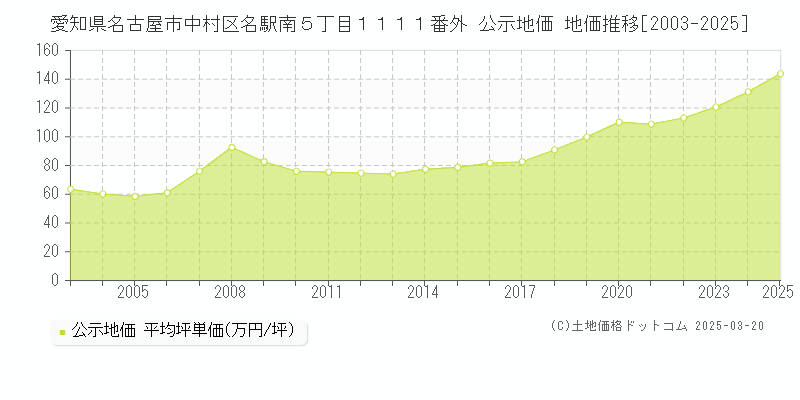 愛知県名古屋市中村区名駅南５丁目１１１１番外 公示地価 地価推移[2003-2025]
