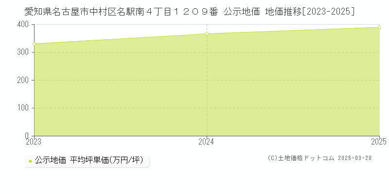 愛知県名古屋市中村区名駅南４丁目１２０９番 公示地価 地価推移[2023-2025]