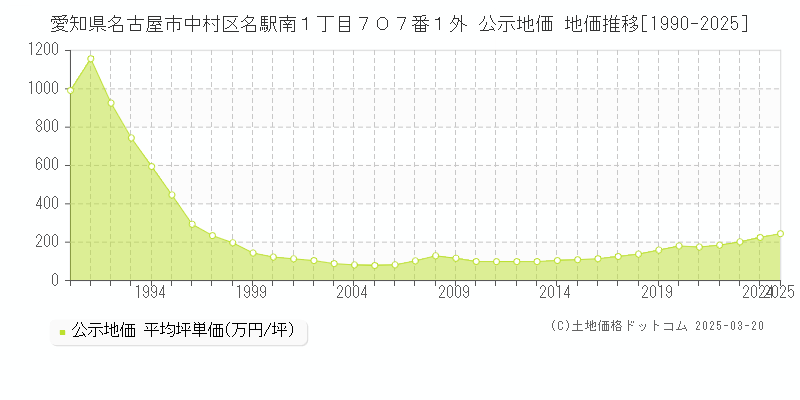 愛知県名古屋市中村区名駅南１丁目７０７番１外 公示地価 地価推移[1990-2025]