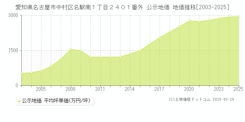 愛知県名古屋市中村区名駅南１丁目２４０１番外 公示地価 地価推移[2003-2025]