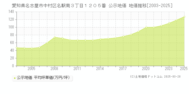 愛知県名古屋市中村区名駅南３丁目１２０５番 公示地価 地価推移[2003-2025]