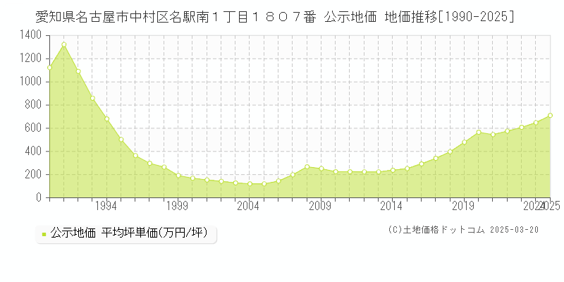 愛知県名古屋市中村区名駅南１丁目１８０７番 公示地価 地価推移[1990-2025]