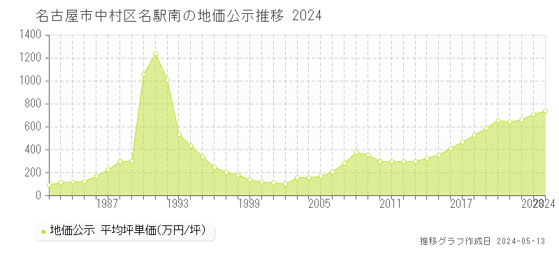 名古屋市中村区名駅南の地価公示推移グラフ 