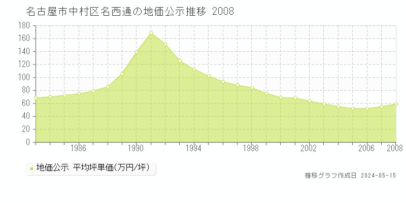 名古屋市中村区名西通の地価公示推移グラフ 