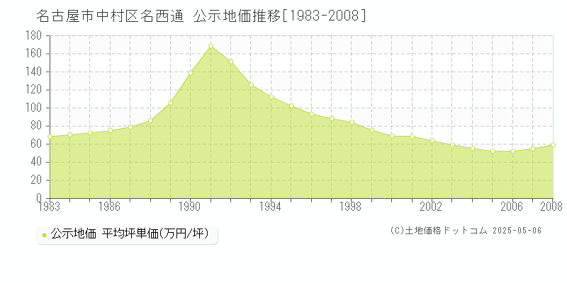 名西通(名古屋市中村区)の公示地価推移グラフ(坪単価)[1983-2008年]