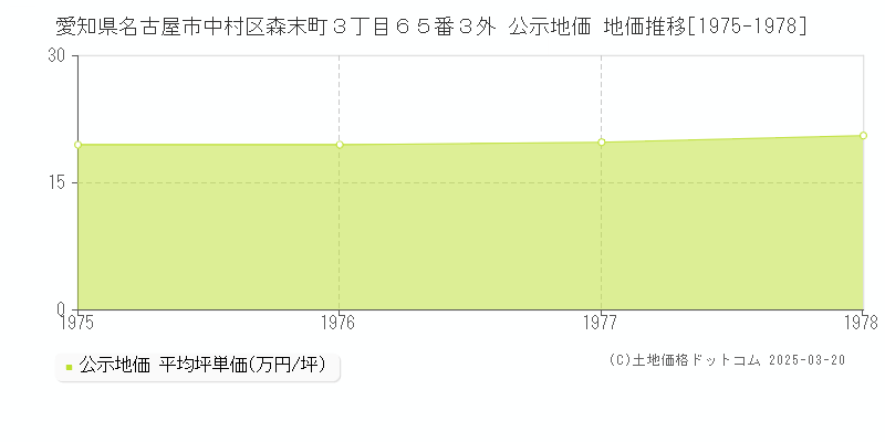 愛知県名古屋市中村区森末町３丁目６５番３外 公示地価 地価推移[1975-1978]