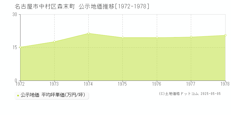 森末町(名古屋市中村区)の公示地価推移グラフ(坪単価)[1972-1978年]