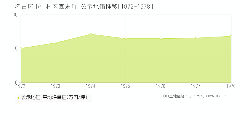 名古屋市中村区森末町の地価公示推移グラフ 